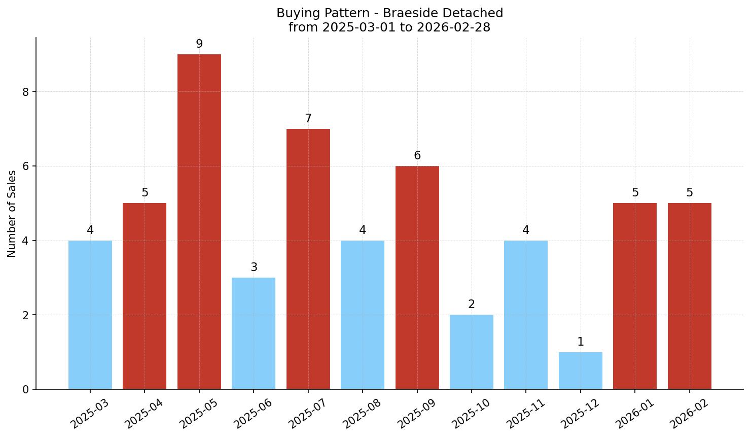 Braeside Detached Buying Pattern – last 12 months