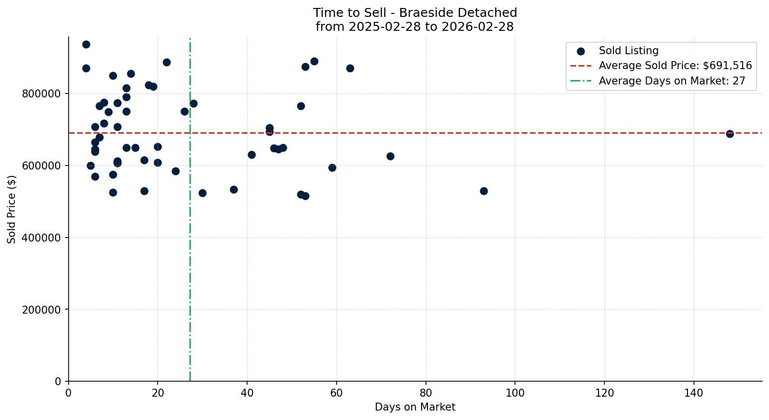 Braeside Detached Time to Sell from 2025-02-28 to 2026-02-28