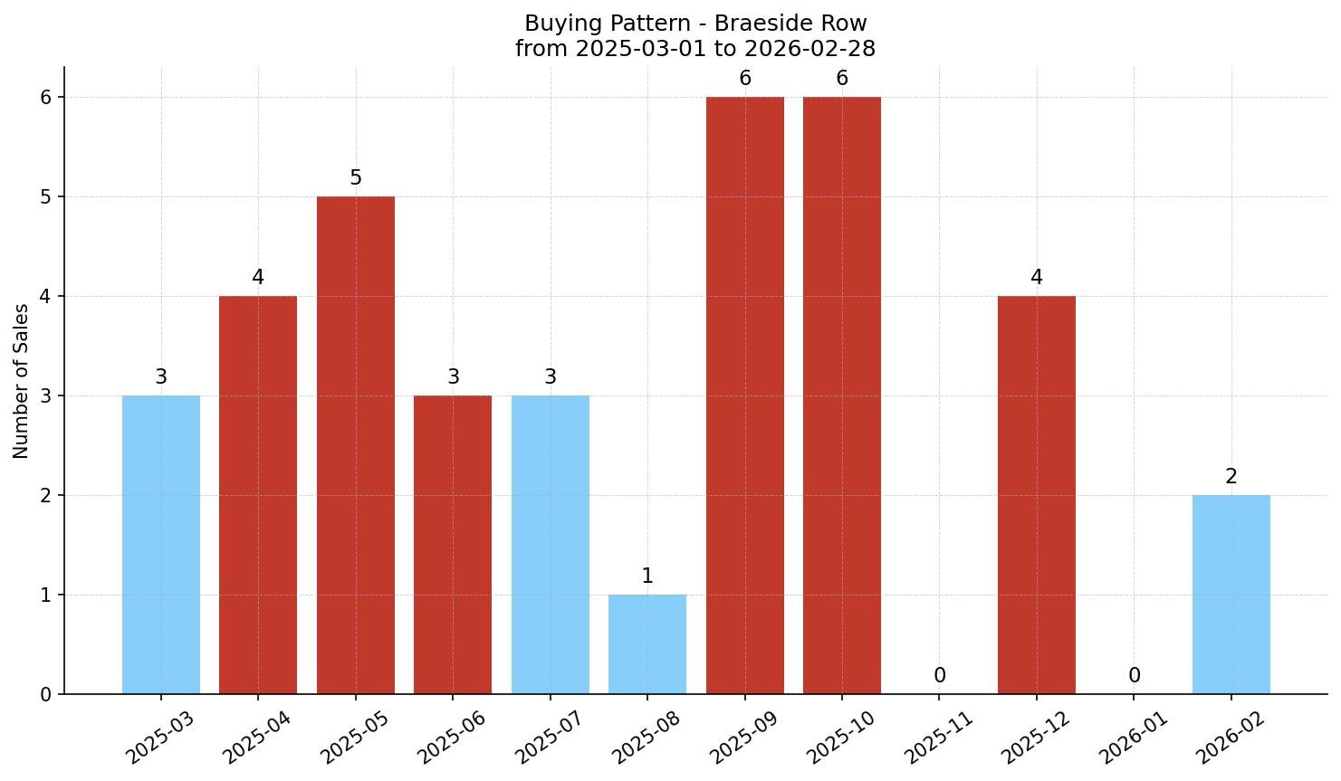 Braeside Row/Townhouse Buying Pattern – last 12 months