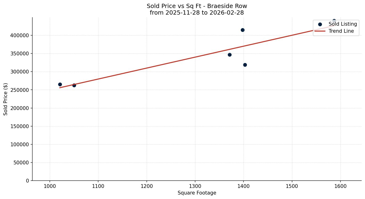 Braeside Row/Townhouse Price vs. Square Footage – last 3 months