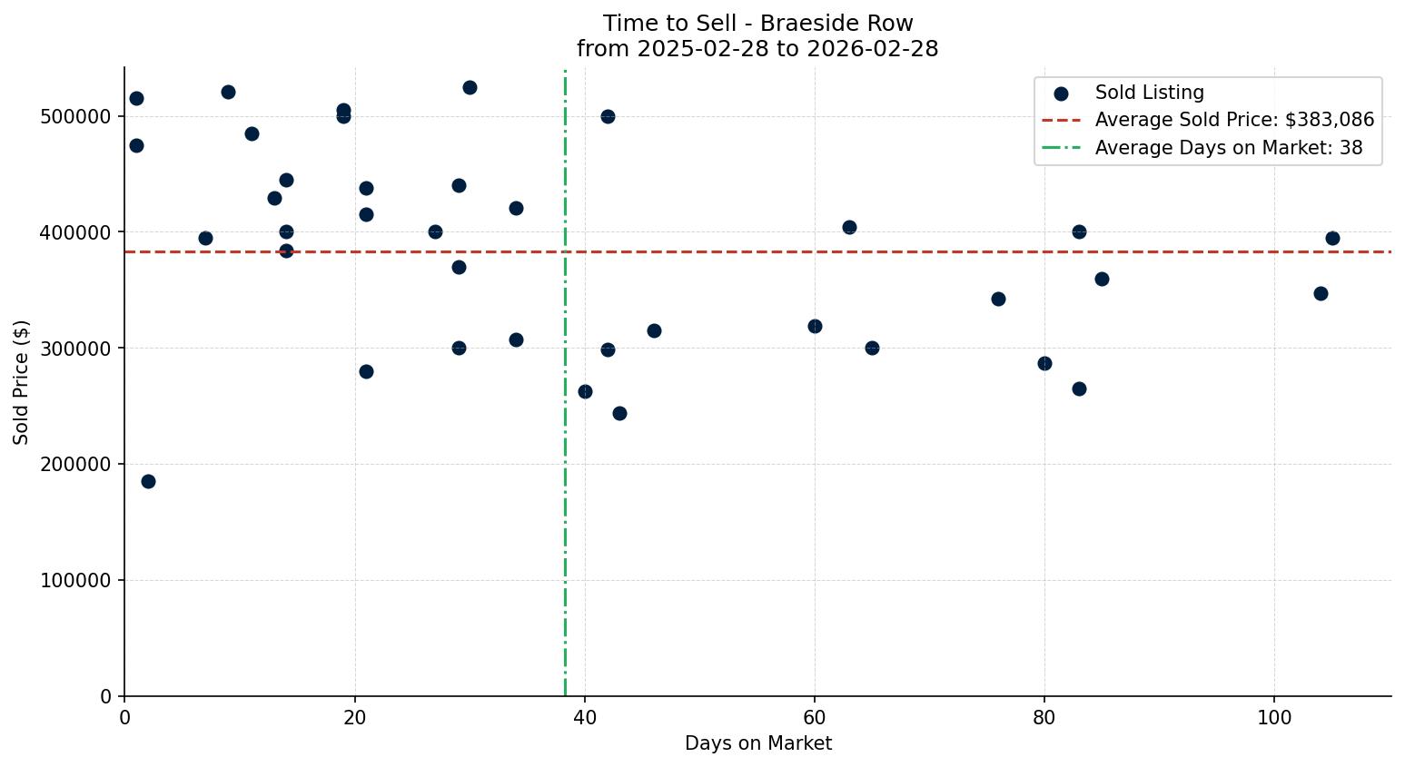 Braeside Row/Townhouse Time to Sell from 2025-02-28 to 2026-02-28
