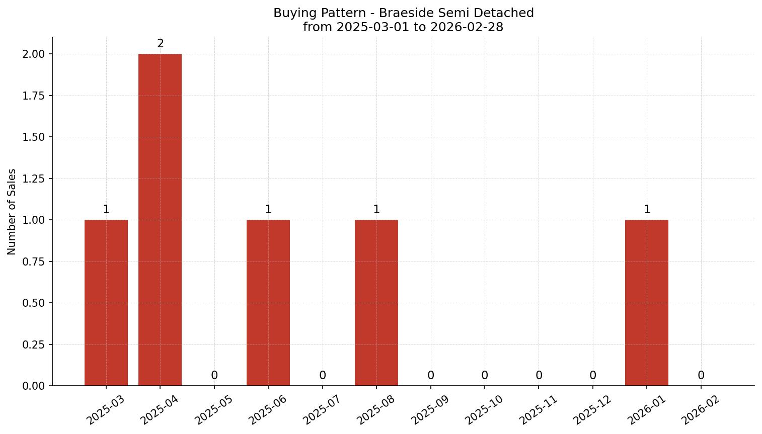 Braeside Semi Detached (Half Duplex) Buying Pattern – last 12 months