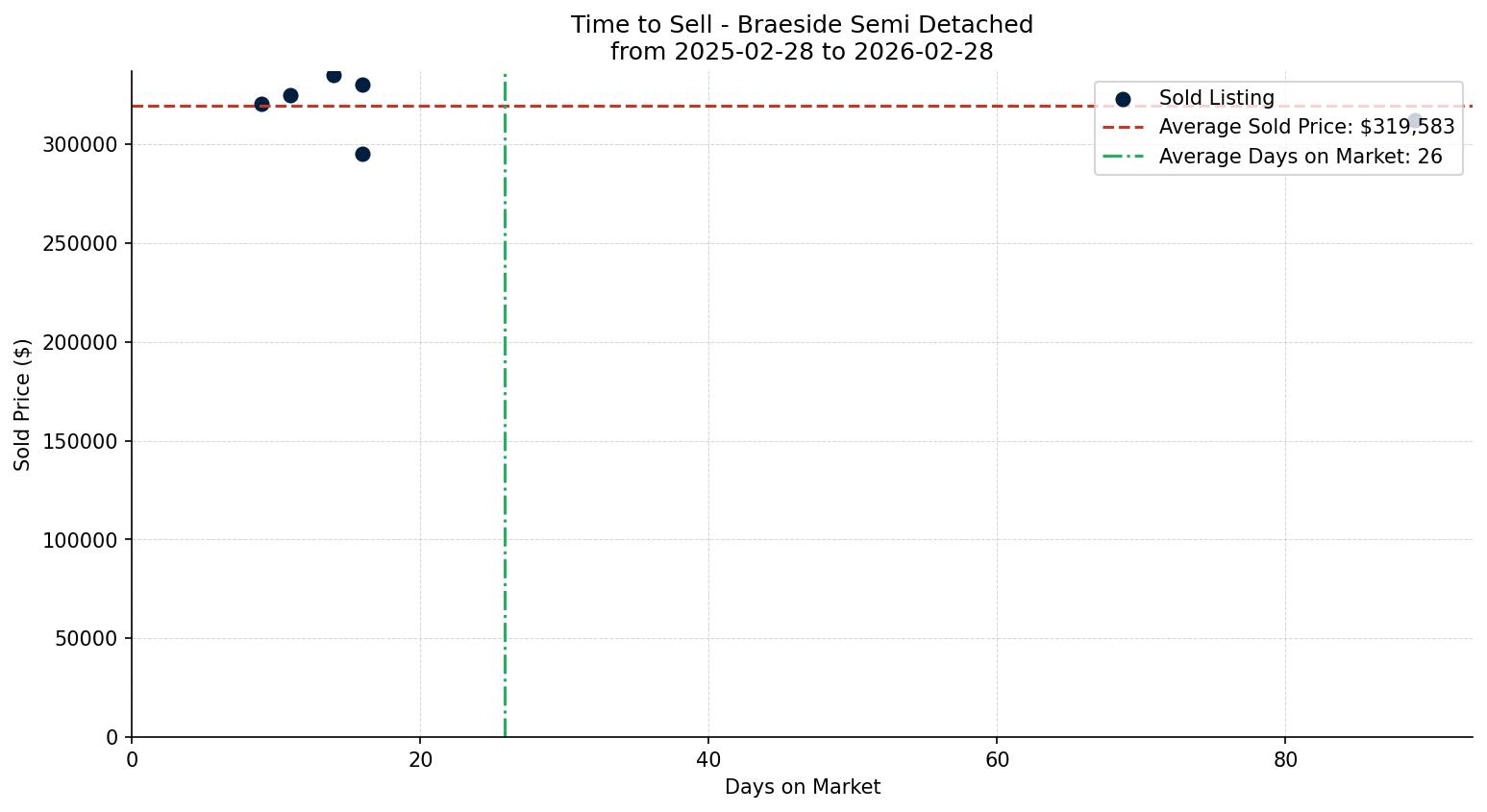 Braeside Semi Detached (Half Duplex) Time to Sell from 2025-02-28 to 2026-02-28