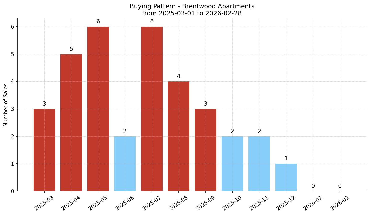 Brentwood Apartment Buying Pattern – last 12 months