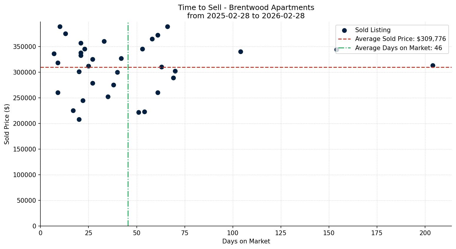 Brentwood Apartment Time to Sell from 2025-02-28 to 2026-02-28