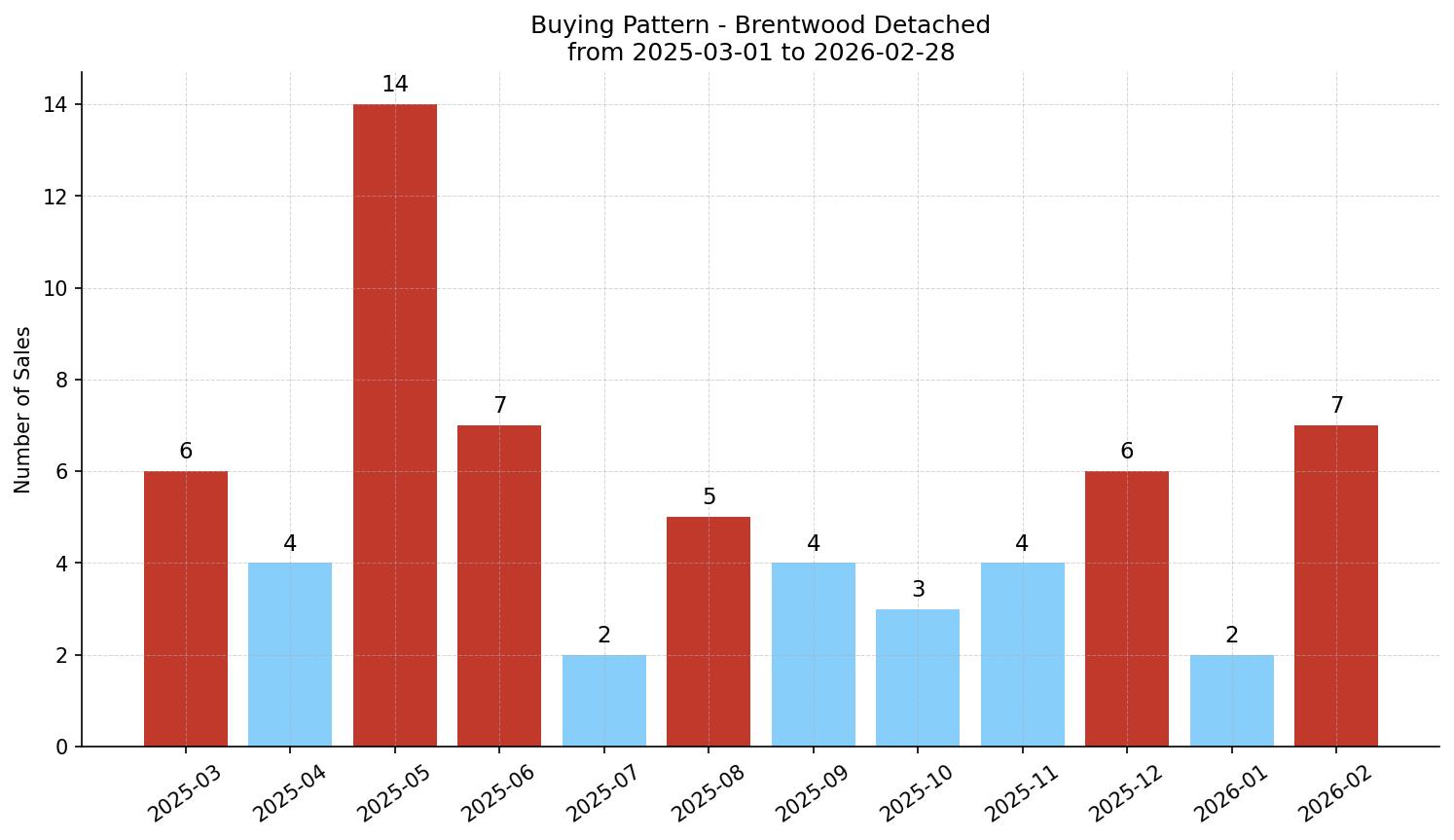 Brentwood Detached Buying Pattern – last 12 months