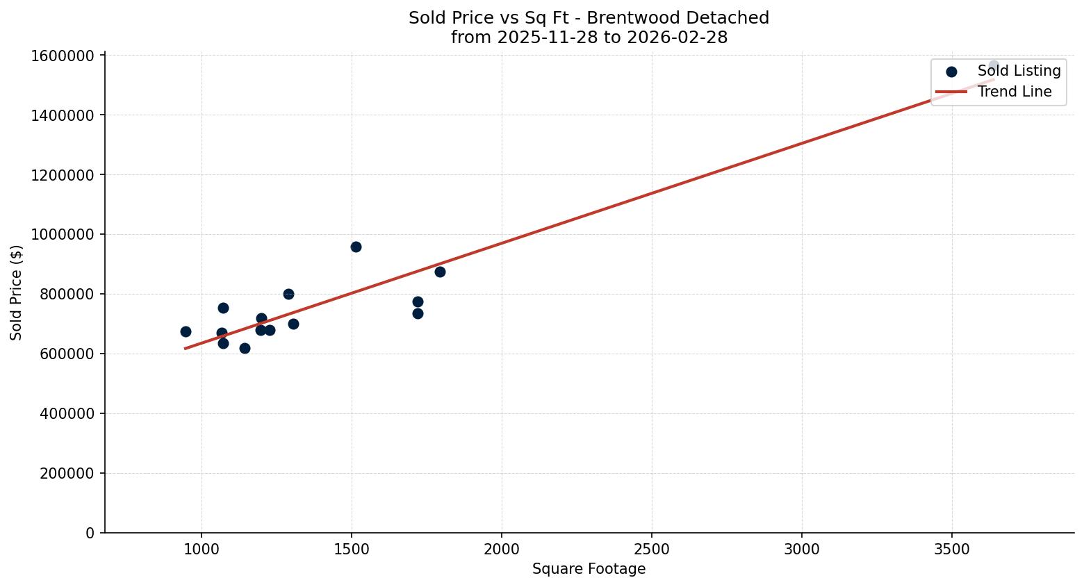 Brentwood Detached Price vs. Square Footage – last 3 months