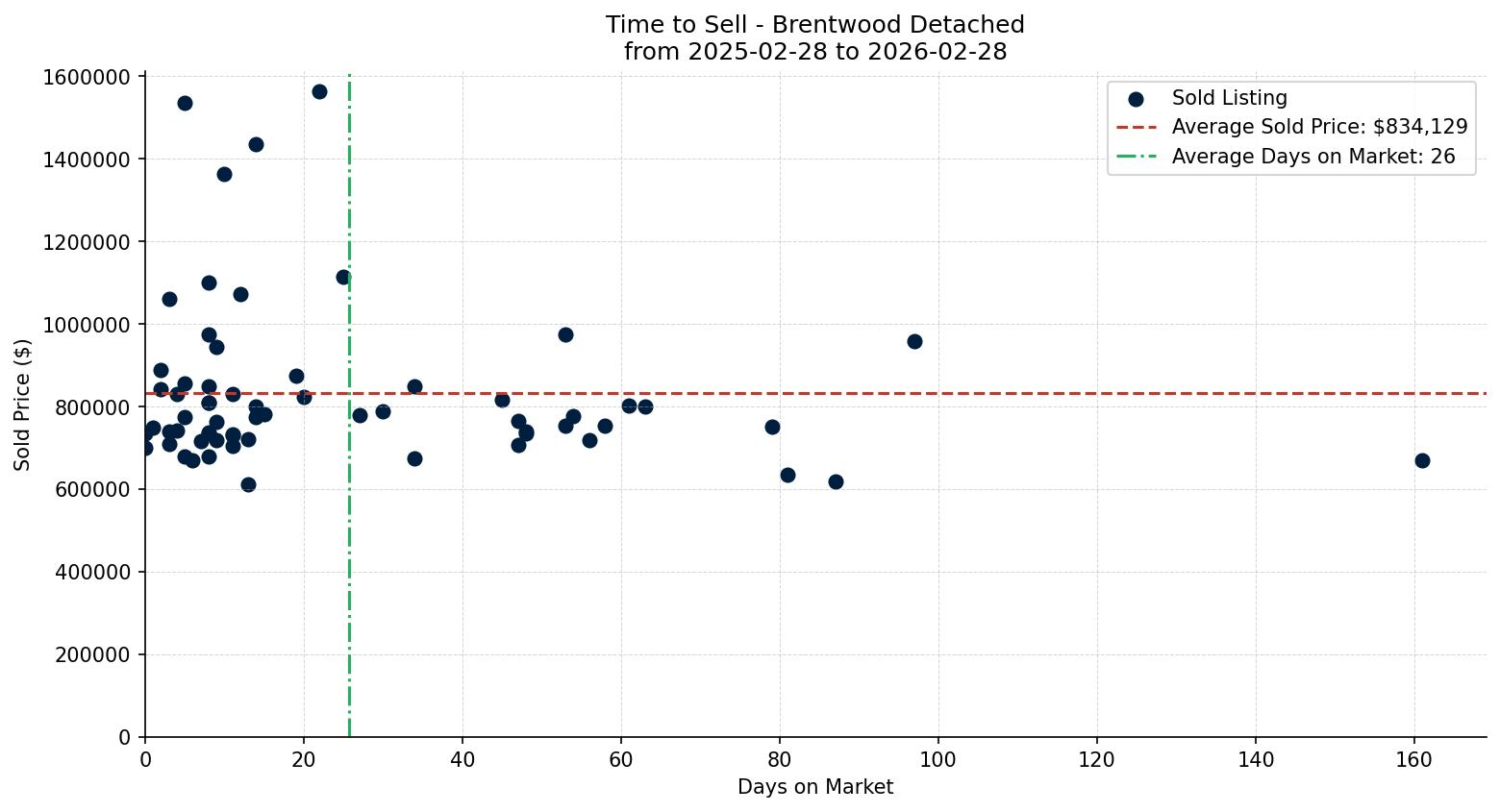 Brentwood Detached Time to Sell from 2025-02-28 to 2026-02-28