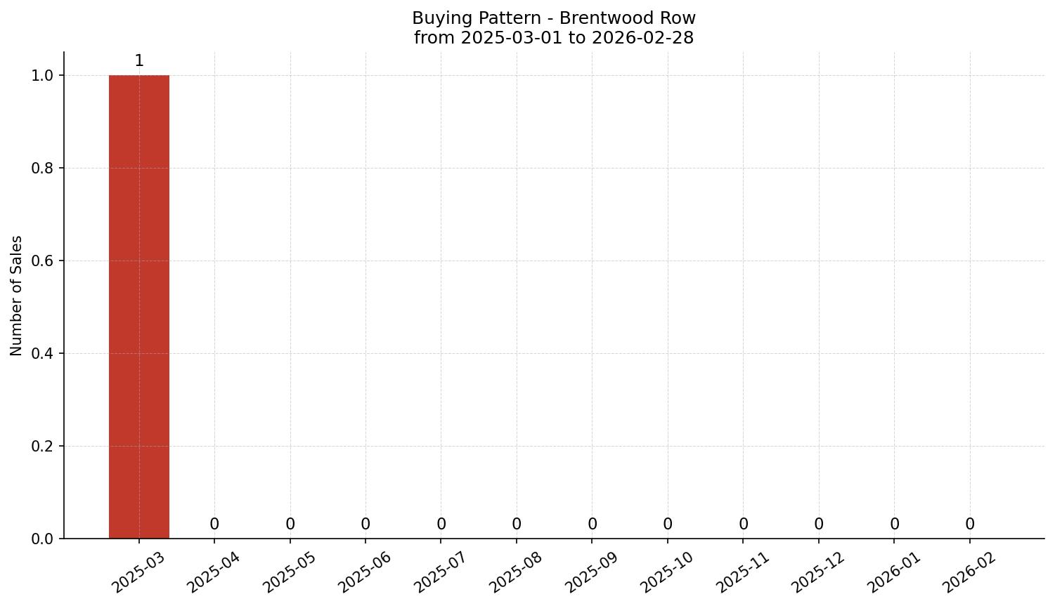 Brentwood Row/Townhouse Buying Pattern – last 12 months