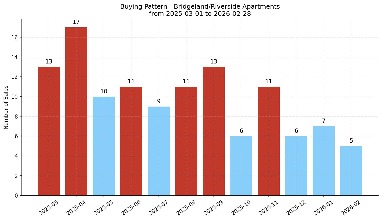 Bridgeland/Riverside Apartment Buying Pattern – last 12 months