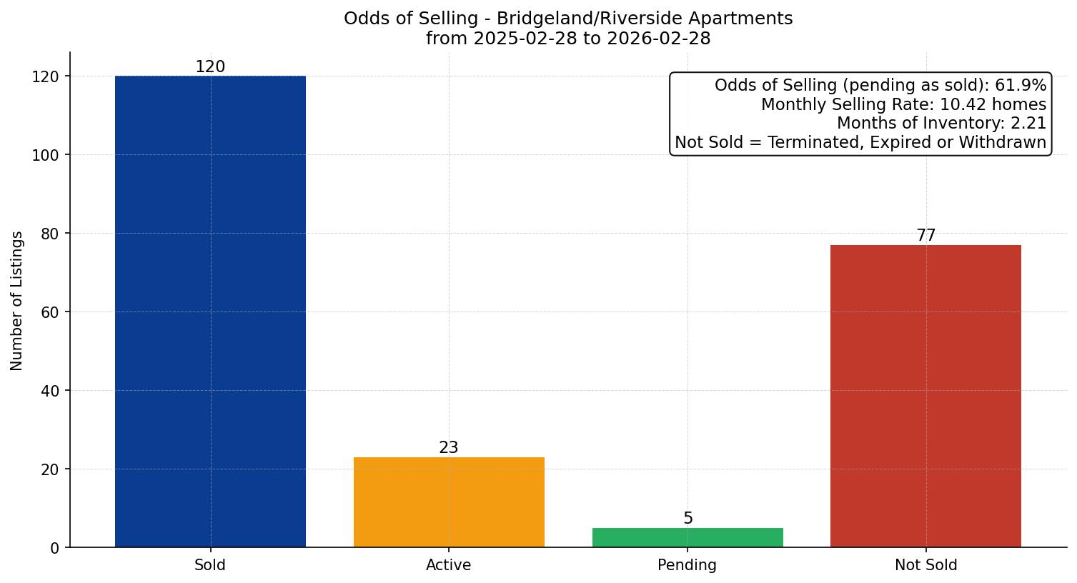 Bridgeland/Riverside Apartment Odds of Selling – last 12 months