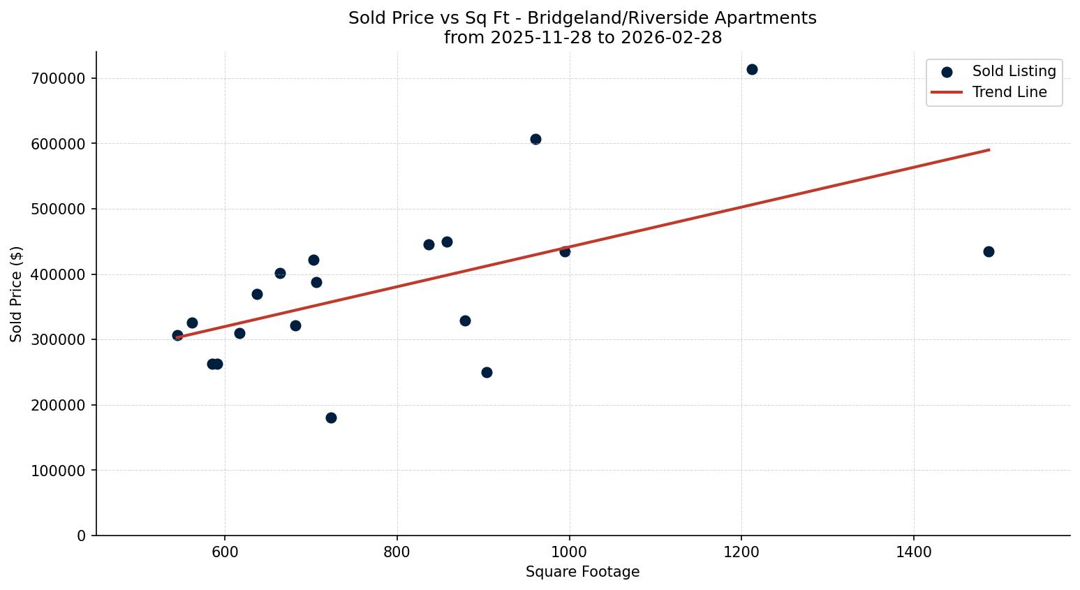 Bridgeland/Riverside Apartment Price vs. Square Footage – last 3 months