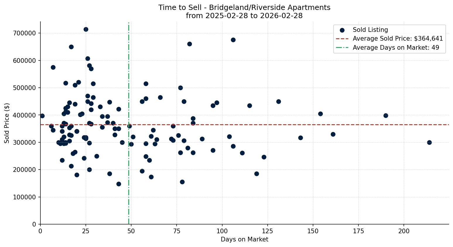 Bridgeland/Riverside Apartment Time to Sell from 2025-02-28 to 2026-02-28