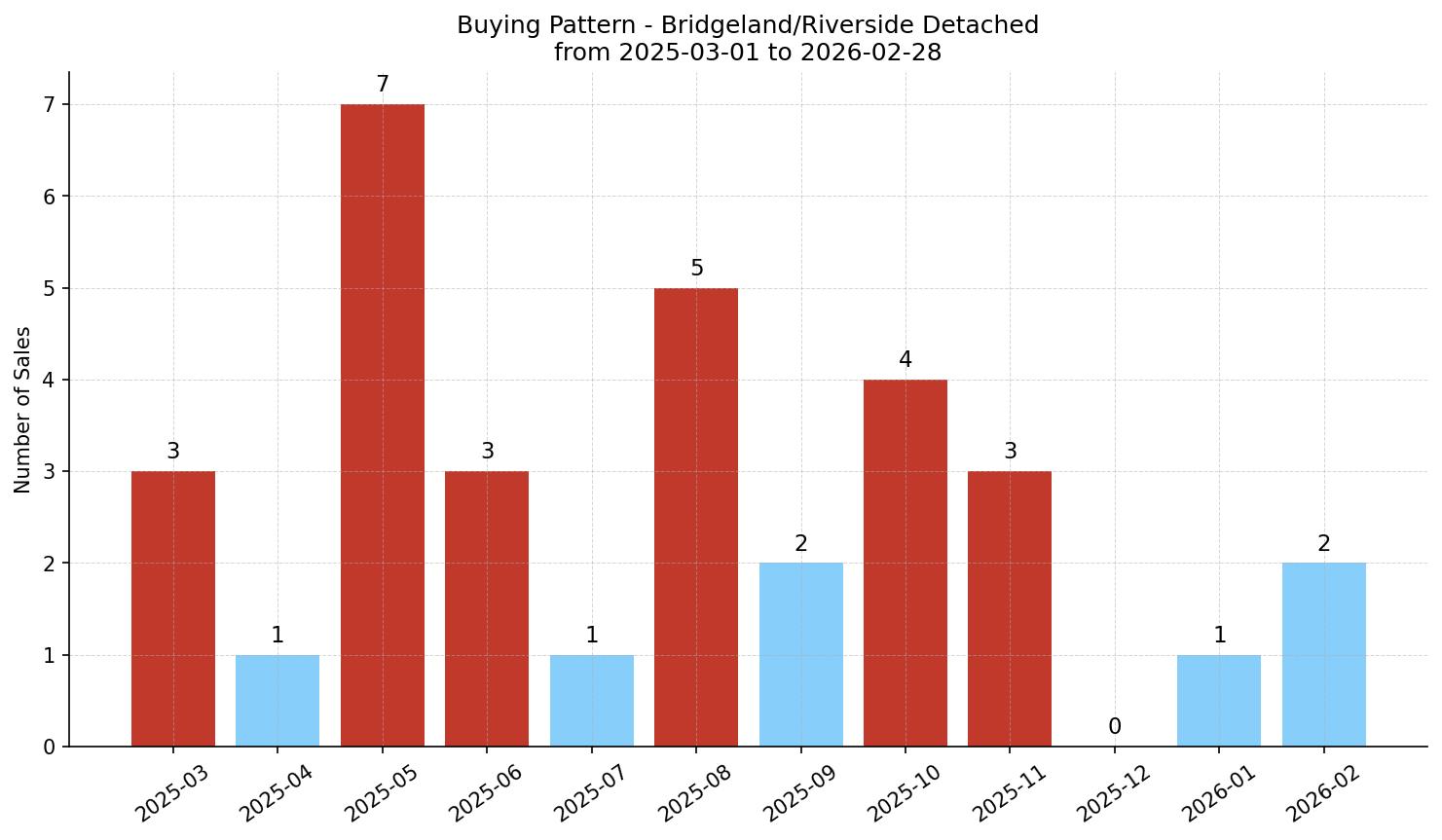 Bridgeland/Riverside Detached Buying Pattern – last 12 months
