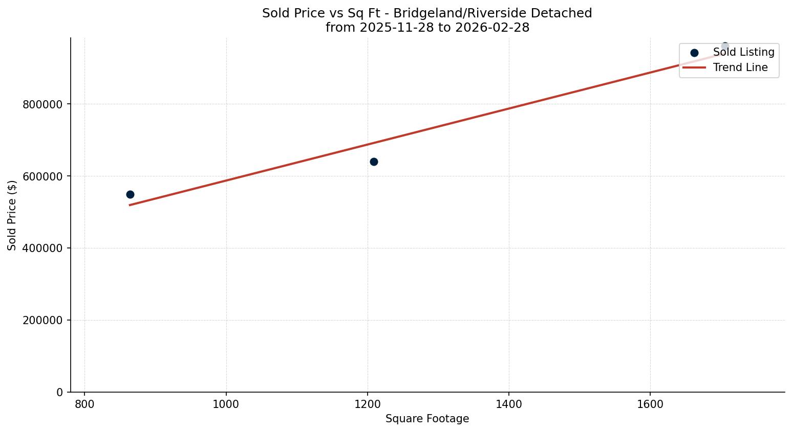 Bridgeland/Riverside Detached Price vs. Square Footage – last 3 months