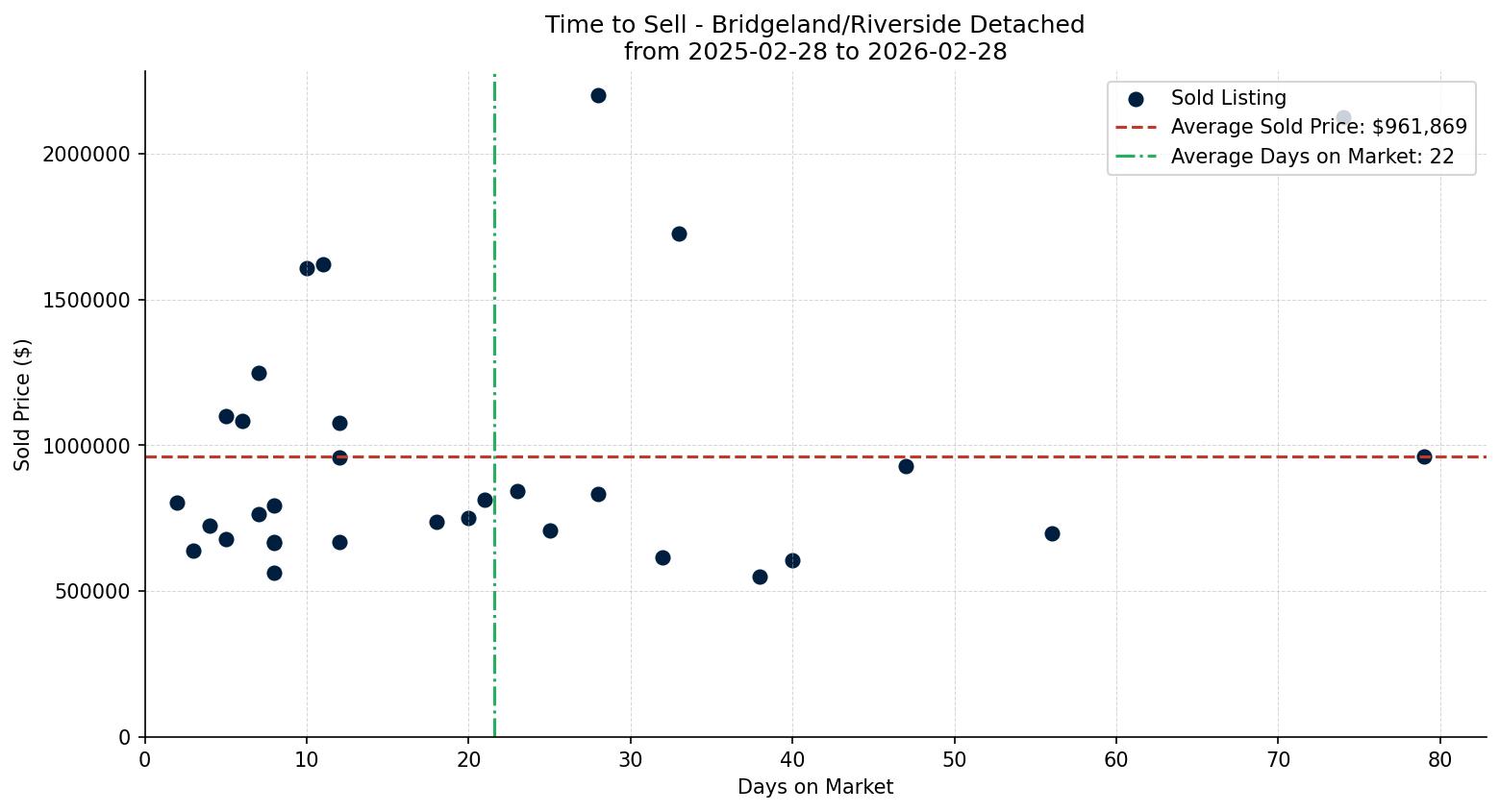 Bridgeland/Riverside Detached Time to Sell from 2025-02-28 to 2026-02-28
