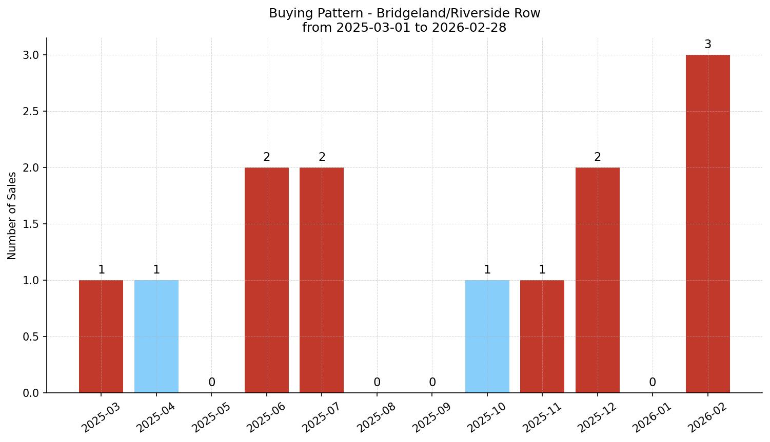 Bridgeland/Riverside Row/Townhouse Buying Pattern – last 12 months