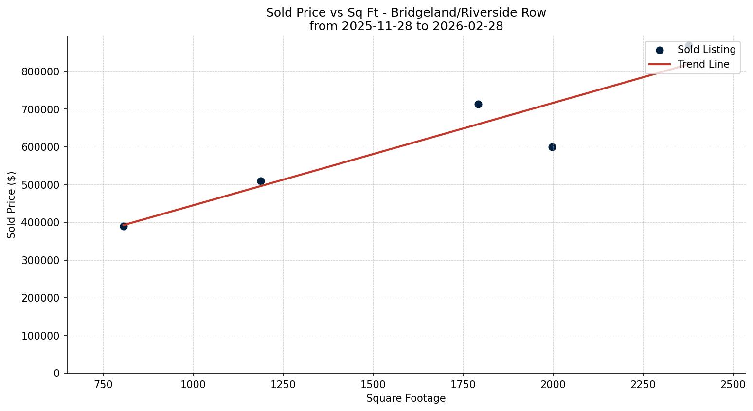 Bridgeland/Riverside Row/Townhouse Price vs. Square Footage – last 3 months