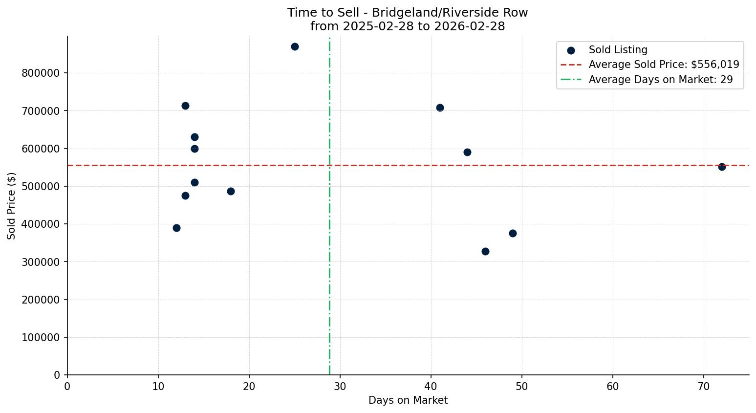Bridgeland/Riverside Row/Townhouse Time to Sell from 2025-02-28 to 2026-02-28
