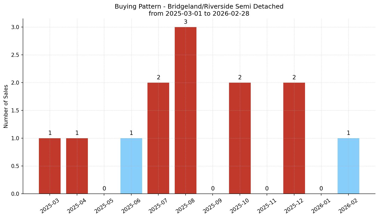 Bridgeland/Riverside Semi Detached (Half Duplex) Buying Pattern – last 12 months