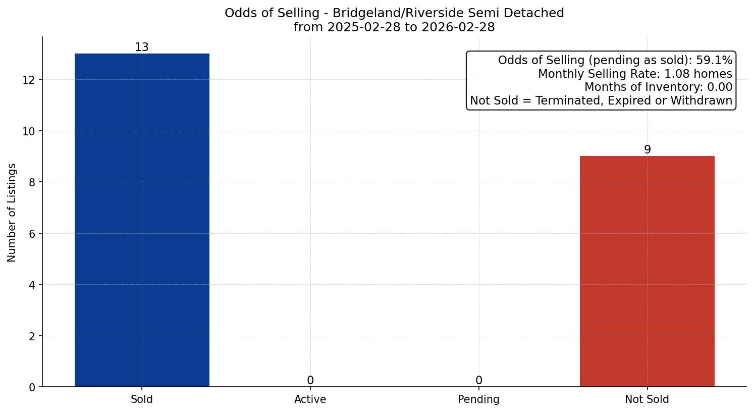 Bridgeland/Riverside Semi Detached (Half Duplex) Odds of Selling – last 12 months