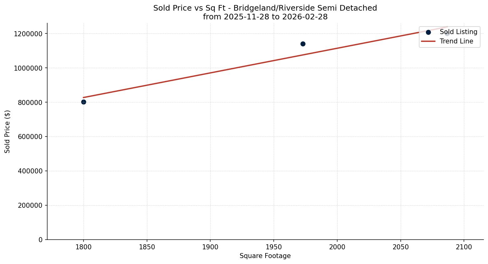 Bridgeland/Riverside Semi Detached (Half Duplex) Price vs. Square Footage – last 3 months