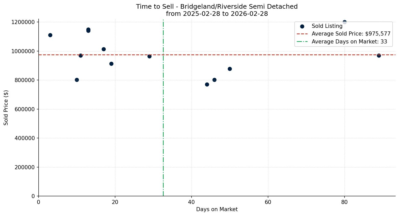 Bridgeland/Riverside Semi Detached (Half Duplex) Time to Sell from 2025-02-28 to 2026-02-28
