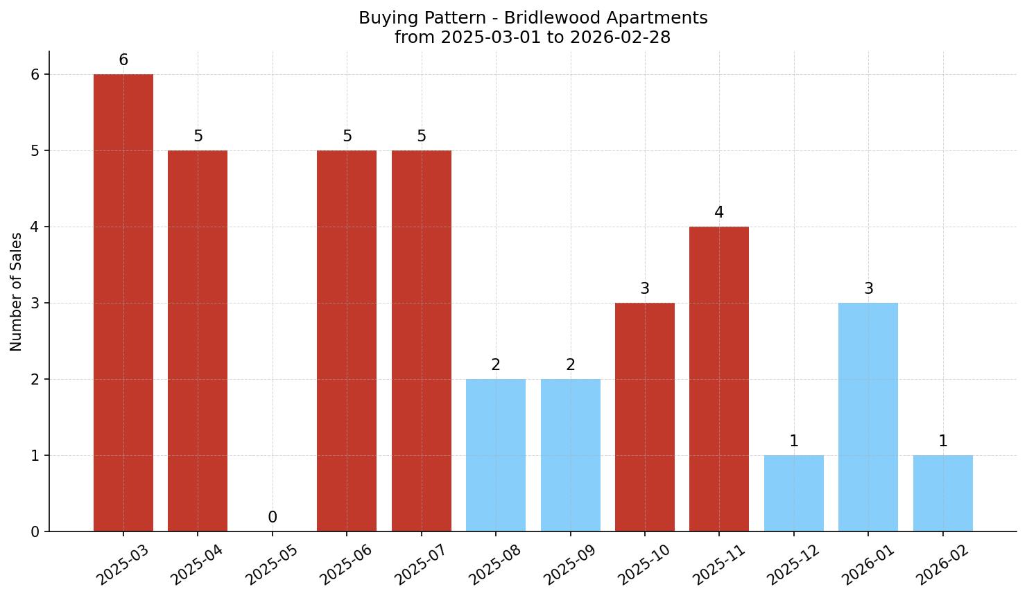 Bridlewood Apartment Buying Pattern – last 12 months