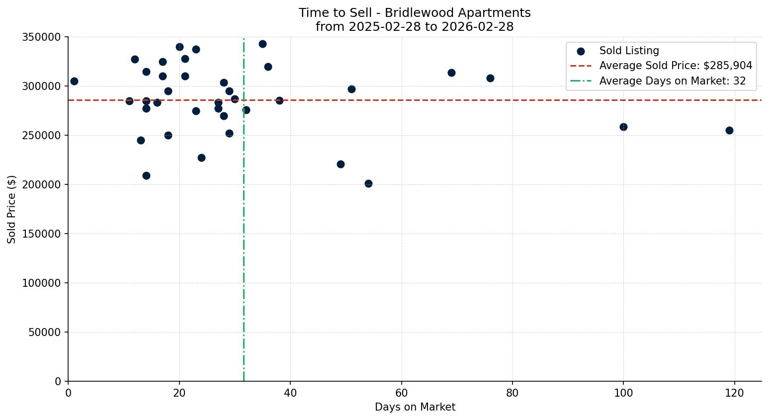 Bridlewood Apartment Time to Sell from 2025-02-28 to 2026-02-28