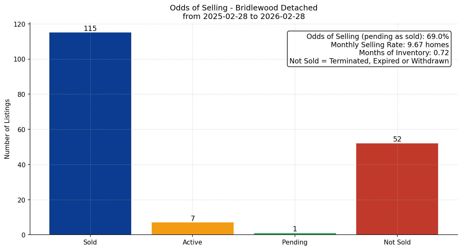 Bridlewood Detached Odds of Selling – last 12 months