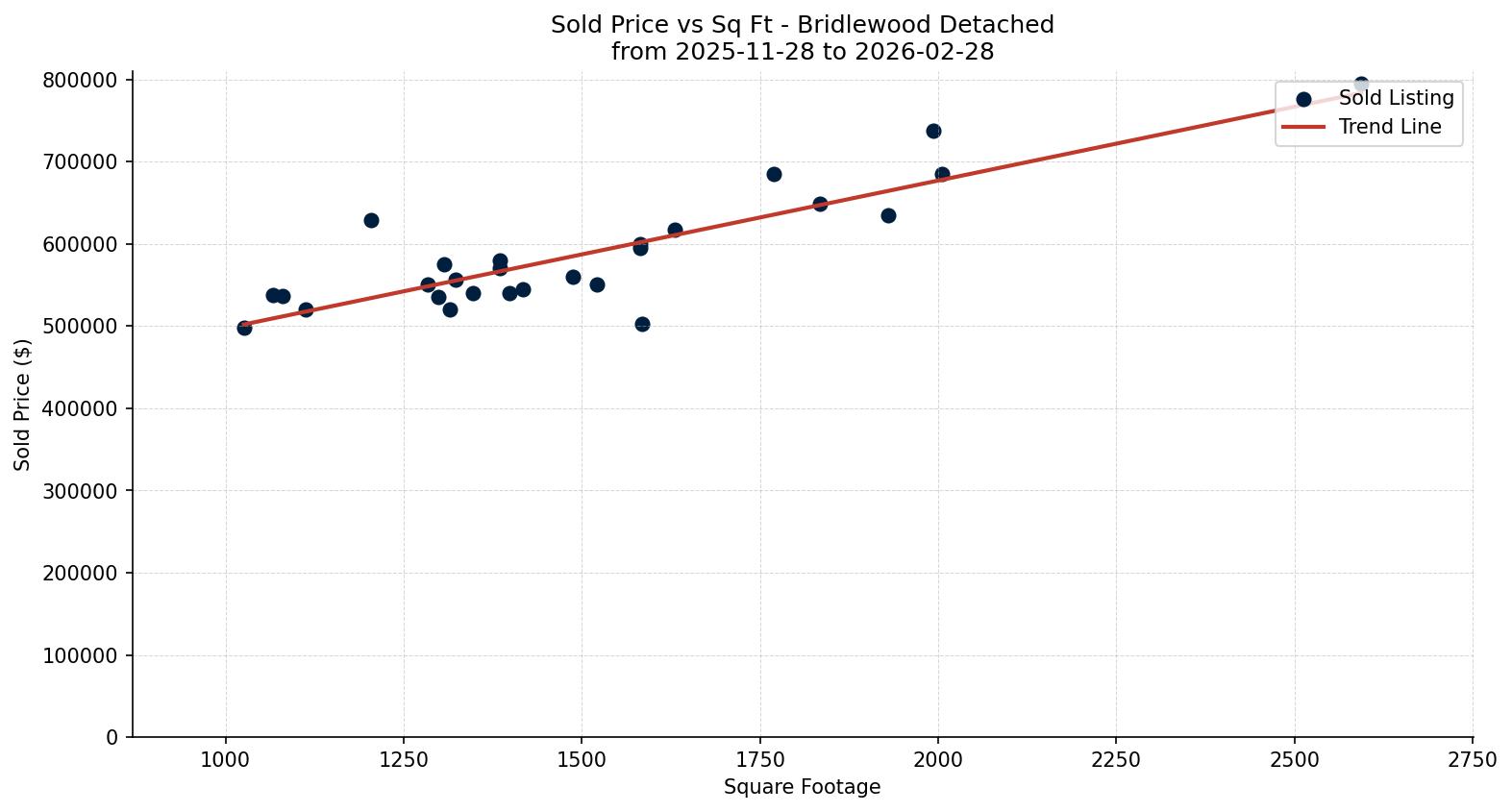 Bridlewood Detached Price vs. Square Footage – last 3 months