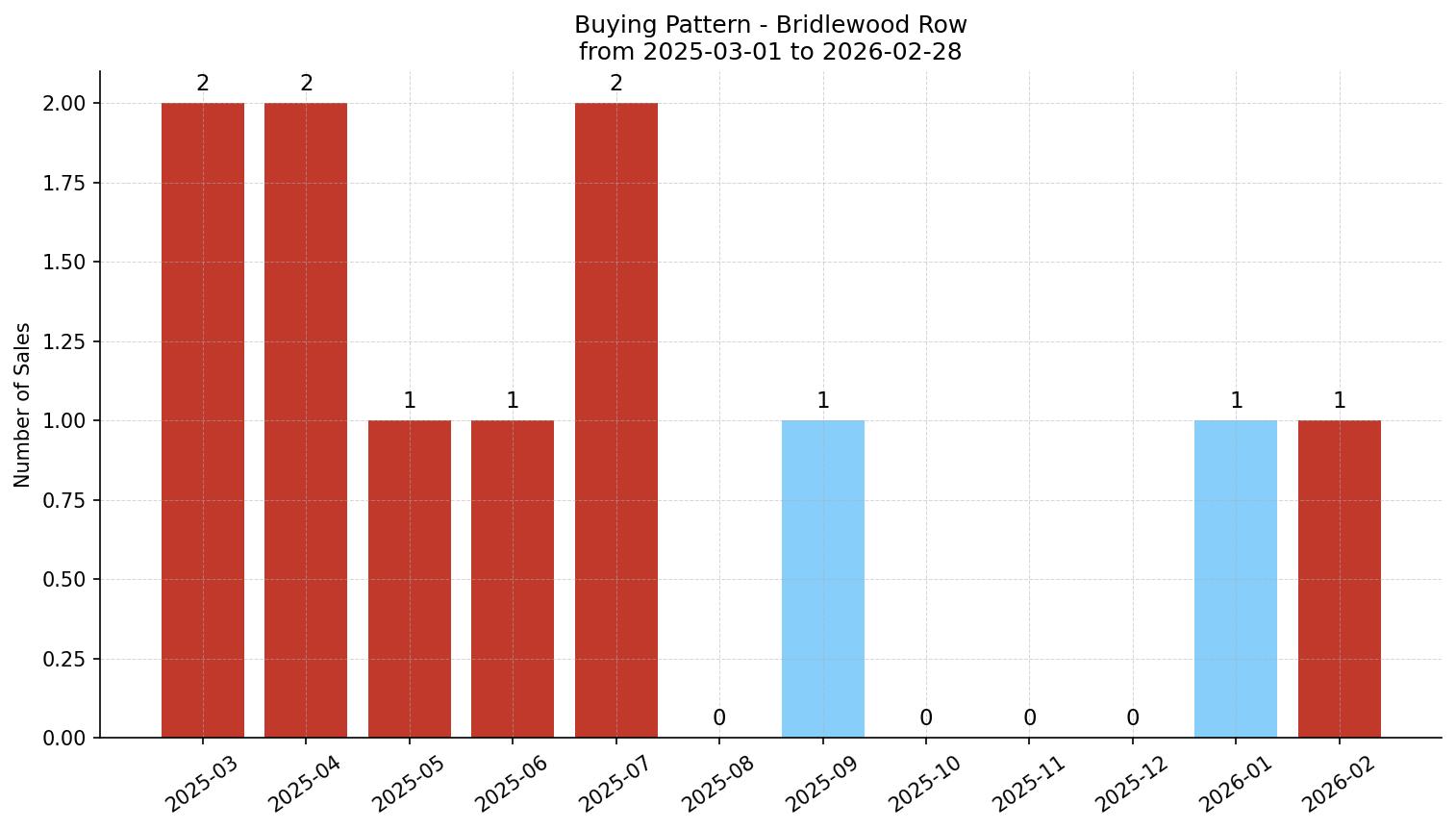 Bridlewood Row/Townhouse Buying Pattern – last 12 months