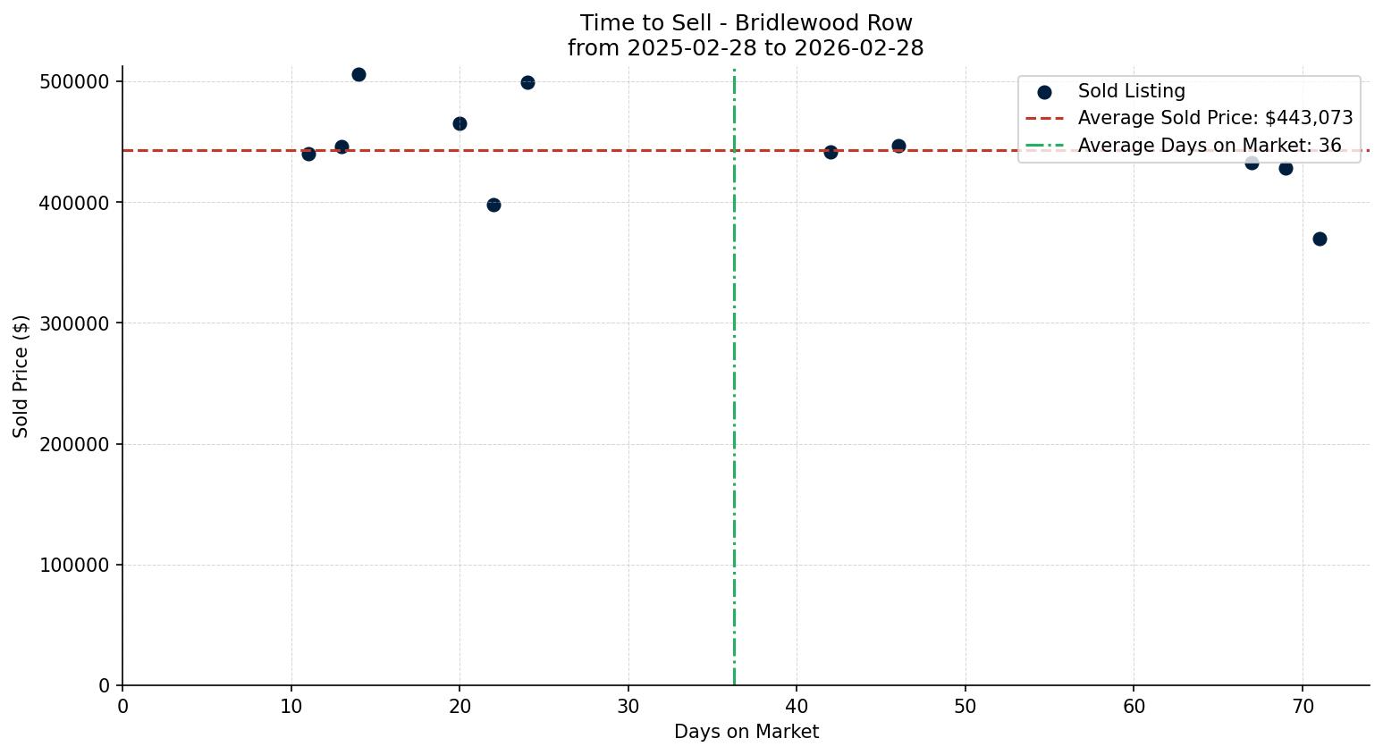 Bridlewood Row/Townhouse Time to Sell from 2025-02-28 to 2026-02-28