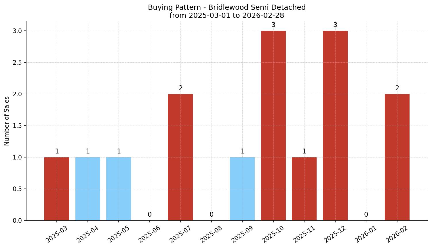 Bridlewood Semi Detached (Half Duplex) Buying Pattern – last 12 months