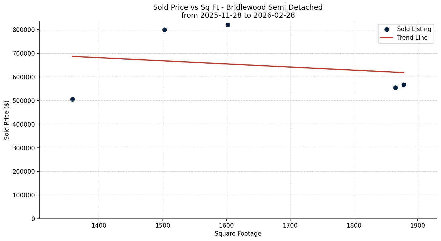 Bridlewood Semi Detached (Half Duplex) Price vs. Square Footage – last 3 months