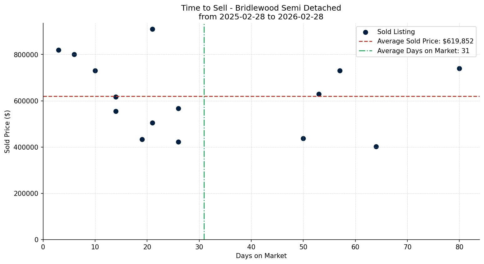 Bridlewood Semi Detached (Half Duplex) Time to Sell from 2025-02-28 to 2026-02-28
