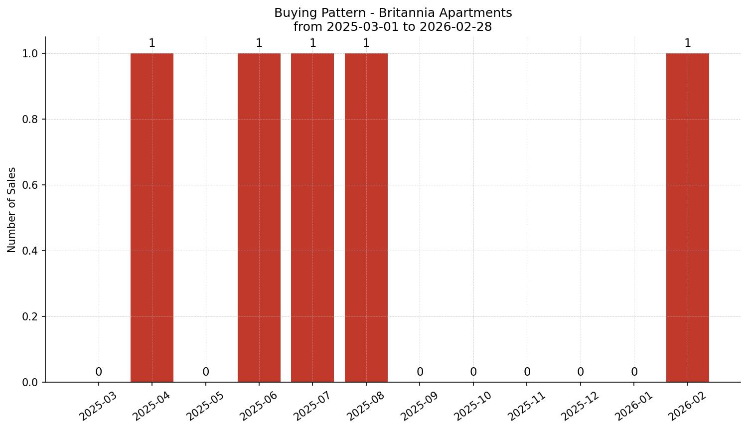 Britannia Apartment Buying Pattern – last 12 months