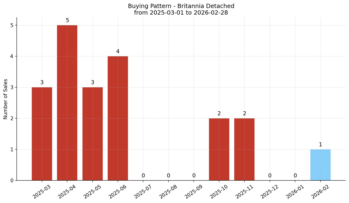 Britannia Detached Buying Pattern – last 12 months