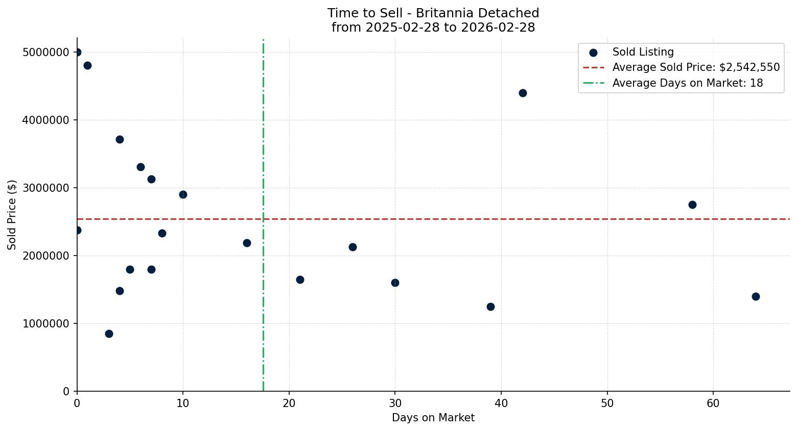 Britannia Detached Time to Sell from 2025-02-28 to 2026-02-28