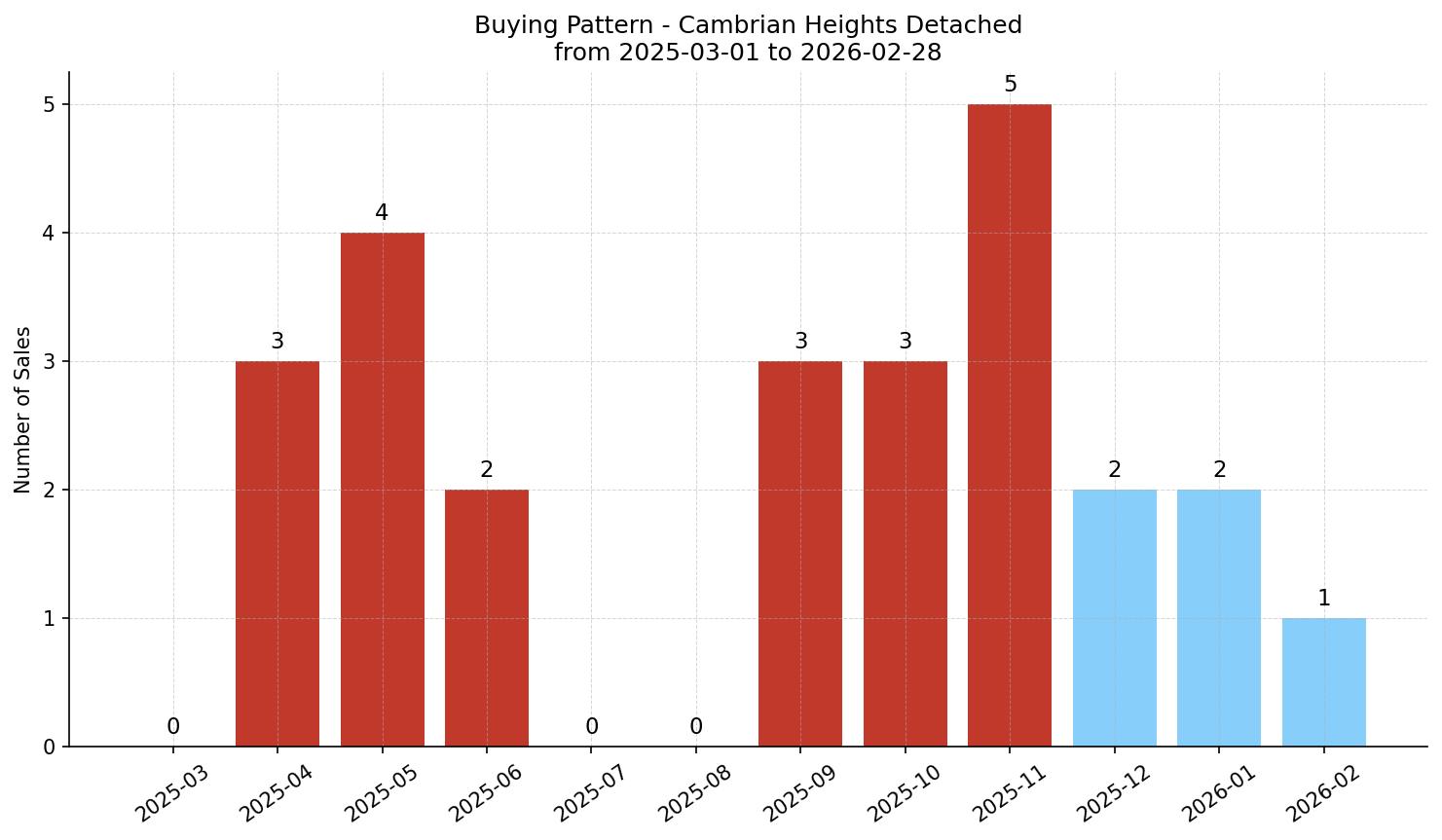Cambrian Heights Detached Buying Pattern – last 12 months