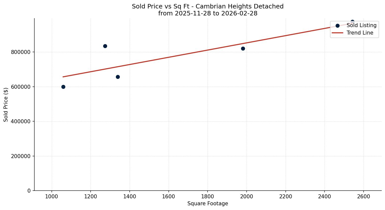Cambrian Heights Detached Price vs. Square Footage – last 3 months
