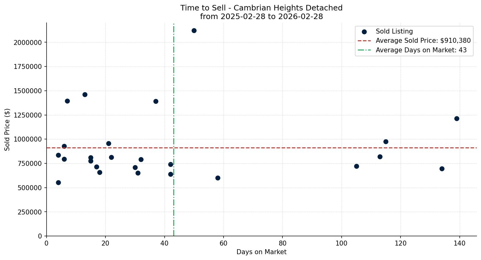 Cambrian Heights Detached Time to Sell from 2025-02-28 to 2026-02-28