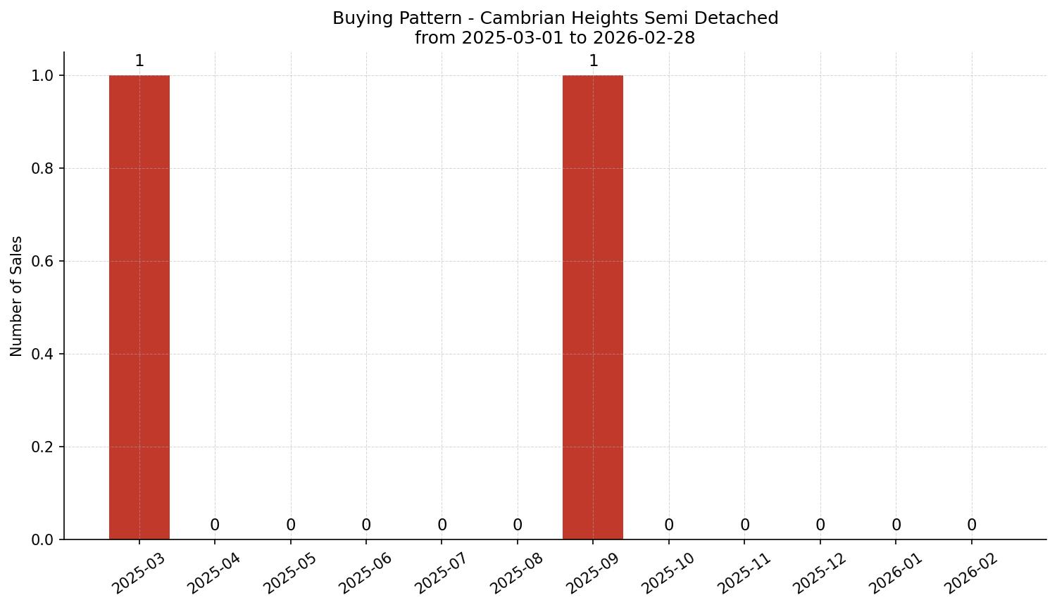 Cambrian Heights Semi Detached (Half Duplex) Buying Pattern – last 12 months