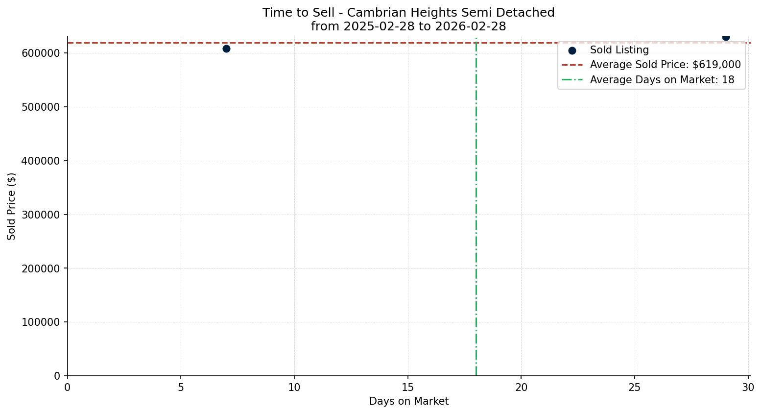 Cambrian Heights Semi Detached (Half Duplex) Time to Sell from 2025-02-28 to 2026-02-28