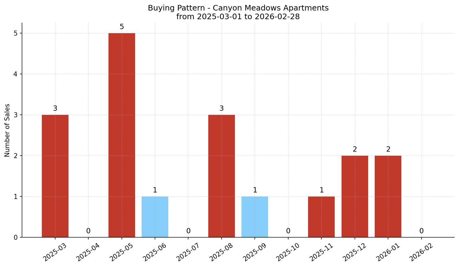 Canyon Meadows Apartment Buying Pattern – last 12 months