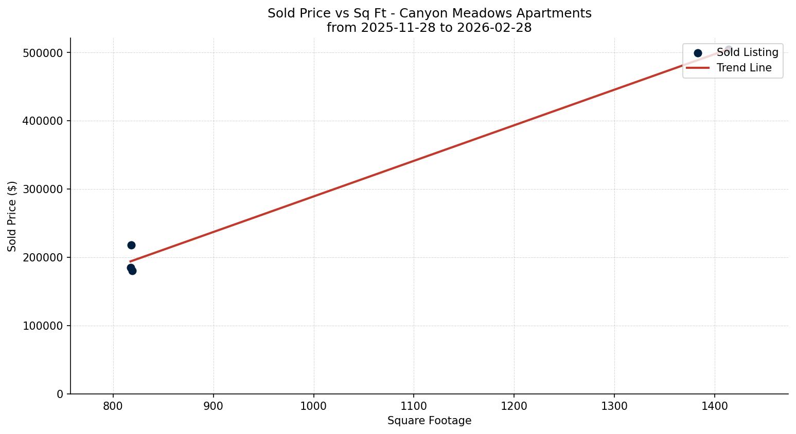 Canyon Meadows Apartment Price vs. Square Footage – last 3 months