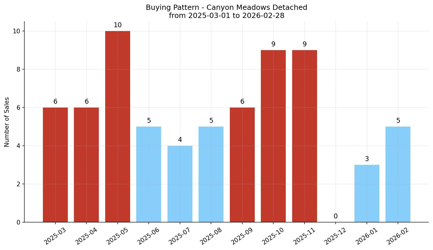 Canyon Meadows Detached Buying Pattern – last 12 months