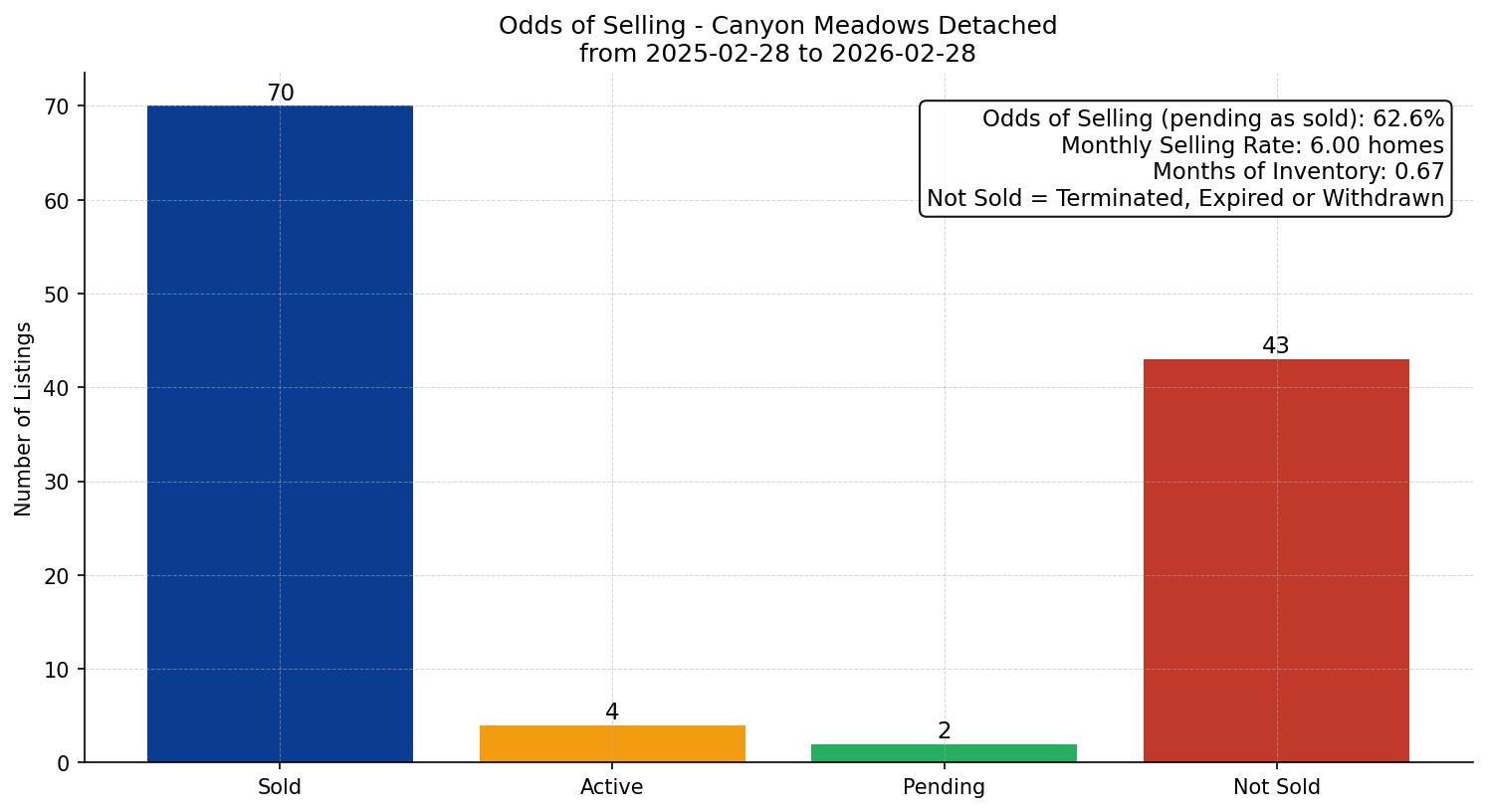 Canyon Meadows Detached Odds of Selling – last 12 months