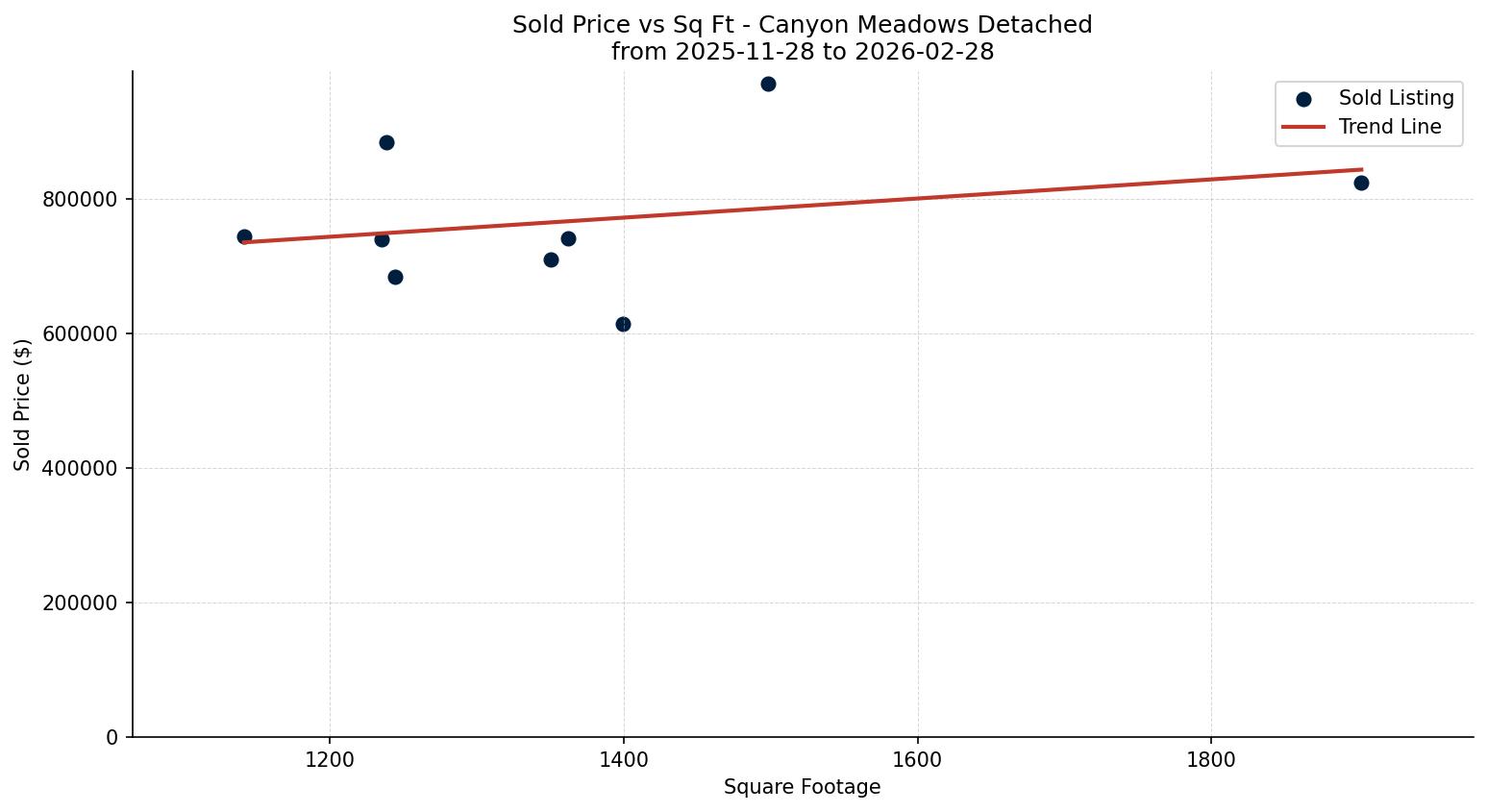 Canyon Meadows Detached Price vs. Square Footage – last 3 months