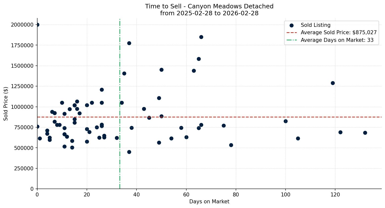 Canyon Meadows Detached Time to Sell from 2025-02-28 to 2026-02-28